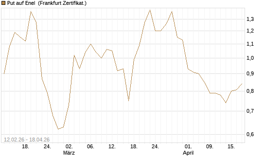 Put auf Enel [DZ BANK AG] Chart