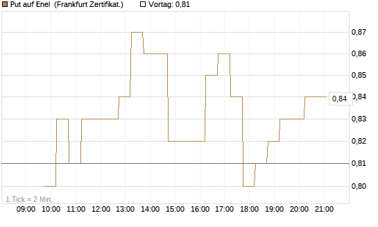 Put auf Enel [DZ BANK AG] Chart