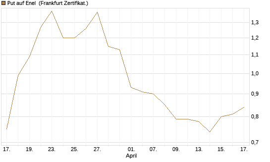 Put auf Enel [DZ BANK AG] Chart