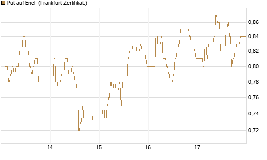 Put auf Enel [DZ BANK AG] Chart