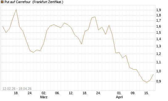Put auf Carrefour [DZ BANK AG] Chart