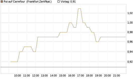 Put auf Carrefour [DZ BANK AG] Chart