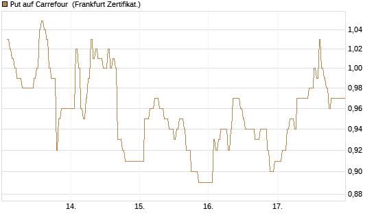 Put auf Carrefour [DZ BANK AG] Chart