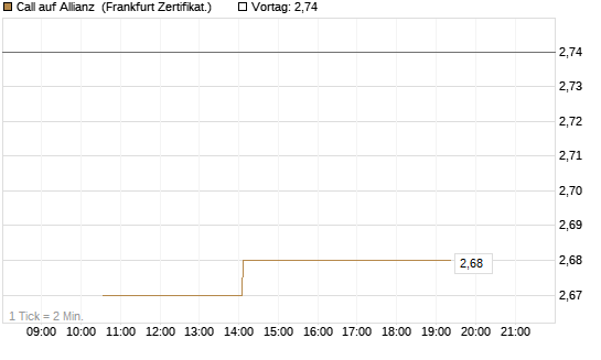 Call auf Allianz [Vontobel] Chart