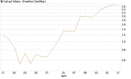 Call auf Allianz [Vontobel] Chart