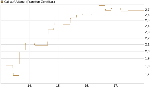 Call auf Allianz [Vontobel] Chart