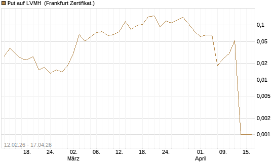 Put auf LVMH [Vontobel] Chart