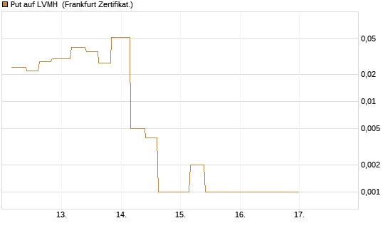 Put auf LVMH [Vontobel] Chart