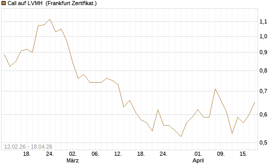 Call auf LVMH [Vontobel] Chart