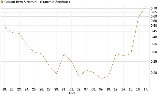 Call auf Hims & Hers Health A [Vontobel] Chart
