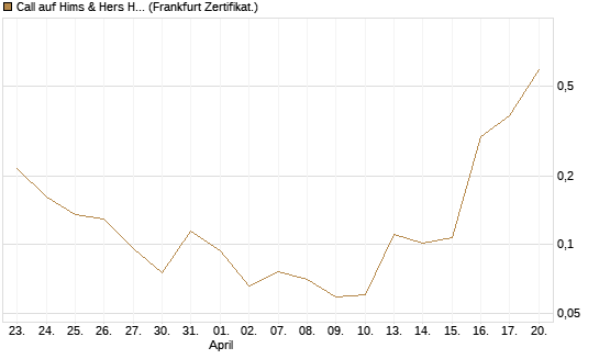 Call auf Hims & Hers Health A [Vontobel] Chart