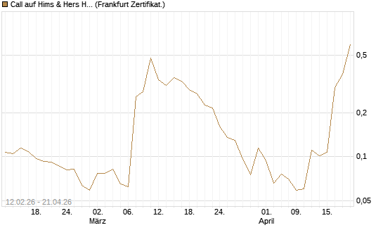 Call auf Hims & Hers Health A [Vontobel] Chart