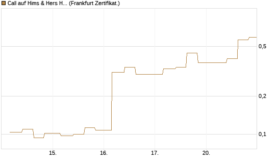 Call auf Hims & Hers Health A [Vontobel] Chart