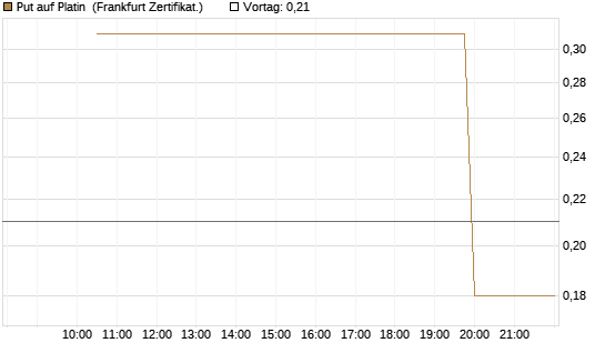 Put auf Platin [Vontobel] Chart