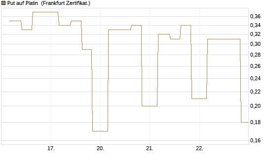 Put auf Platin [Vontobel] Chart