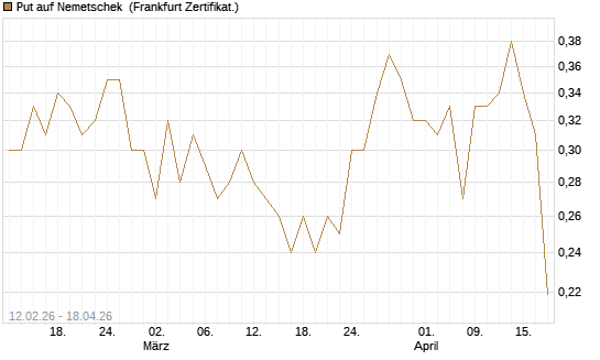 Put auf Nemetschek [Vontobel] Chart