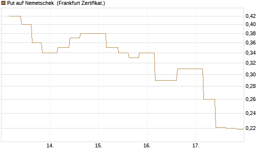 Put auf Nemetschek [Vontobel] Chart