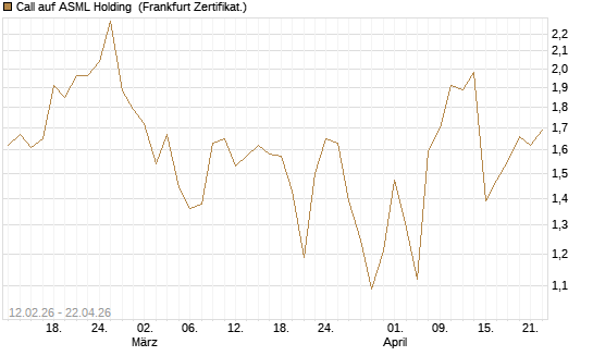 Call auf ASML Holding [Vontobel] Chart