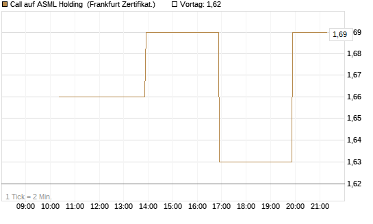 Call auf ASML Holding [Vontobel] Chart