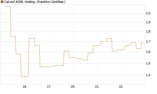 Call auf ASML Holding [Vontobel] Chart