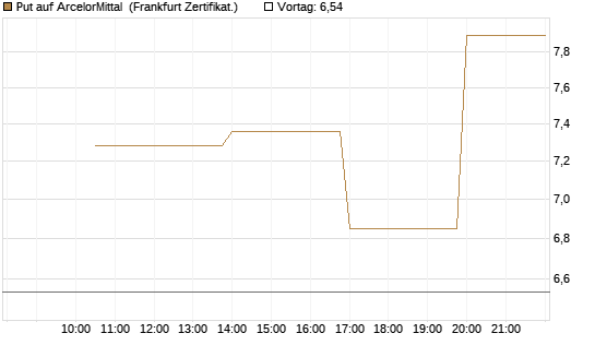 Put auf ArcelorMittal [Vontobel] Chart