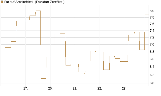 Put auf ArcelorMittal [Vontobel] Chart