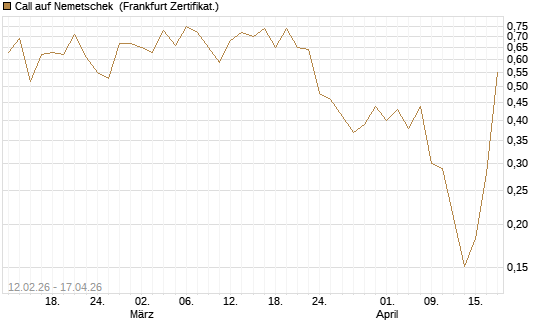 Call auf Nemetschek [Vontobel] Chart