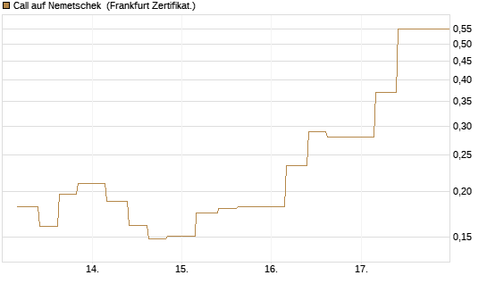 Call auf Nemetschek [Vontobel] Chart