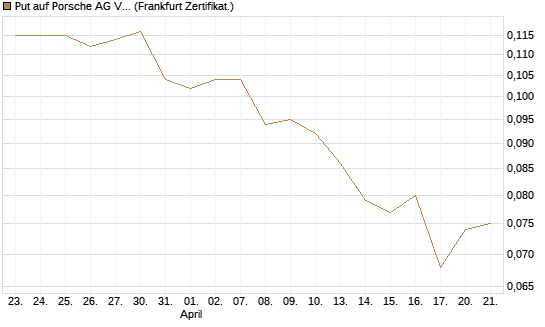 Put auf Porsche AG Vz [Vontobel] Chart
