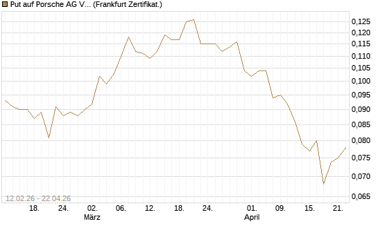 Put auf Porsche AG Vz [Vontobel] Chart