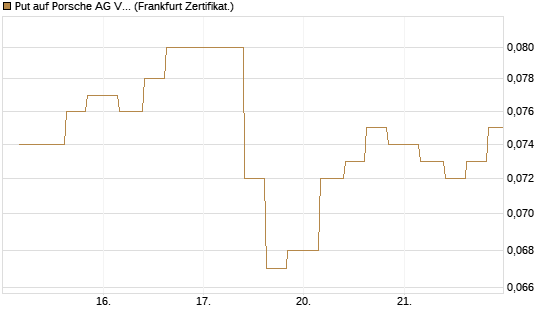 Put auf Porsche AG Vz [Vontobel] Chart