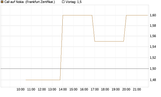 Call auf Nokia [Vontobel] Chart