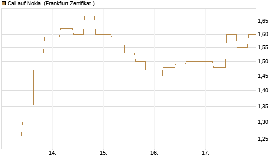 Call auf Nokia [Vontobel] Chart