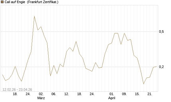 Call auf Engie [Vontobel] Chart