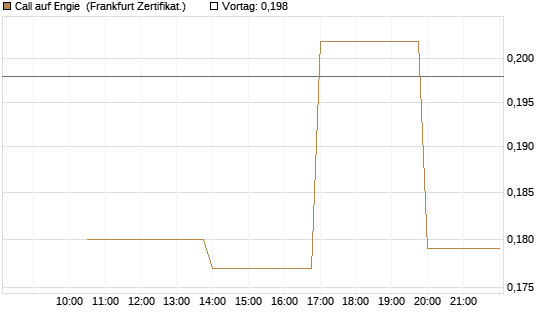 Call auf Engie [Vontobel] Chart