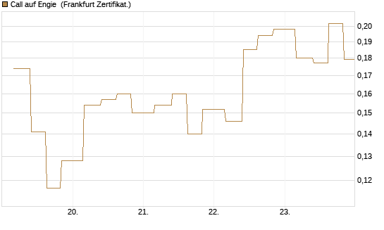 Call auf Engie [Vontobel] Chart