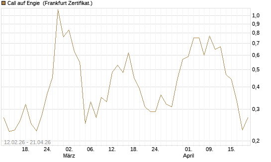 Call auf Engie [Vontobel] Chart