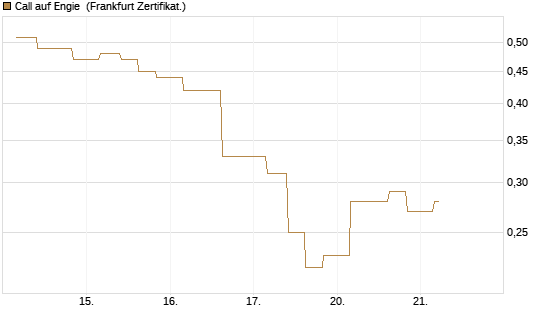 Call auf Engie [Vontobel] Chart