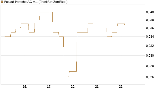 Put auf Porsche AG Vz [Vontobel] Chart
