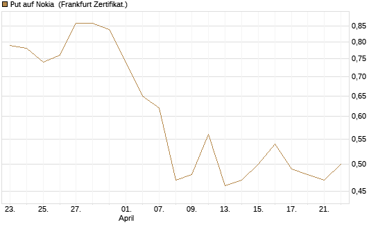 Put auf Nokia [Vontobel] Chart
