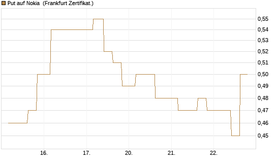 Put auf Nokia [Vontobel] Chart