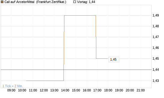 Call auf ArcelorMittal [Vontobel] Chart