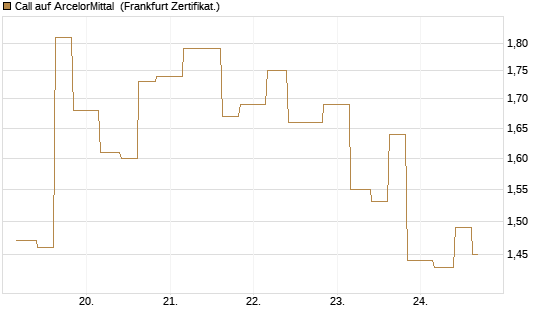 Call auf ArcelorMittal [Vontobel] Chart