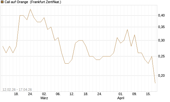 Call auf Orange [Vontobel] Chart