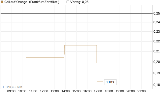 Call auf Orange [Vontobel] Chart