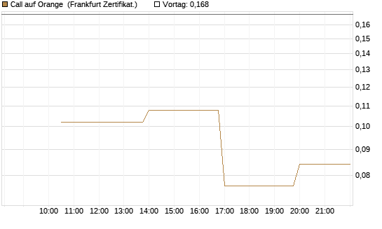 Call auf Orange [Vontobel] Chart