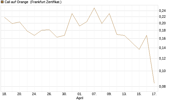 Call auf Orange [Vontobel] Chart