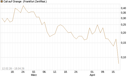 Call auf Orange [Vontobel] Chart