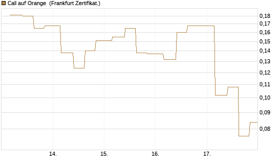 Call auf Orange [Vontobel] Chart