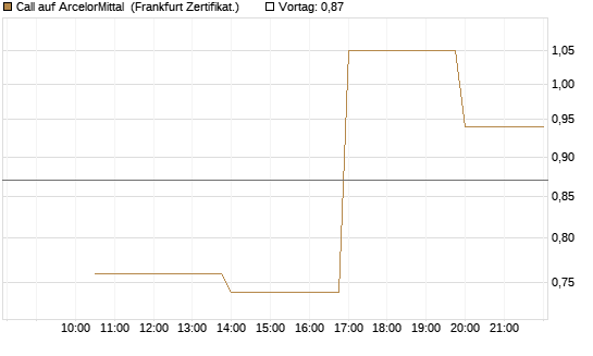 Call auf ArcelorMittal [Vontobel] Chart